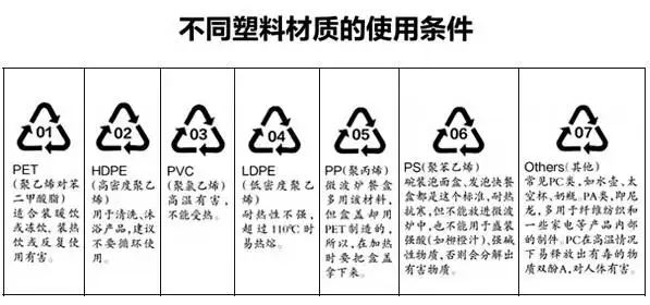 塑料瓶底部的数字有7种,哪种适合长期作为水杯使用?
