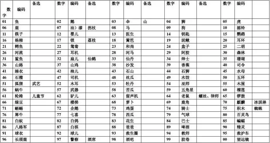 图像记忆法100个数字编码表(初级v3.0)