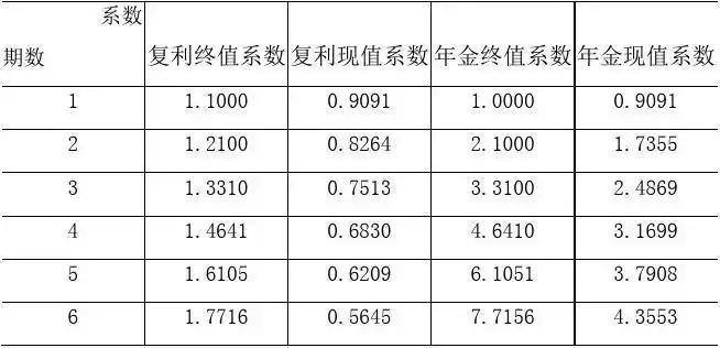 将1元存入银行,按利息率10%复利计息,来计算8年后的本利和的系数是( c