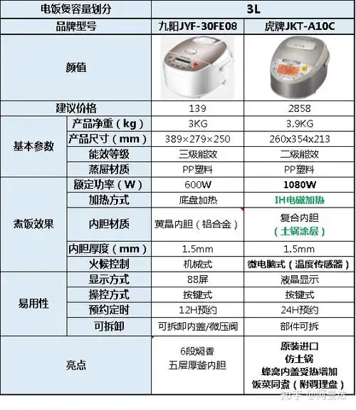 2022电饭煲推荐美的九阳松下哪个品牌好高性价比家用电饭煲电饭锅选购