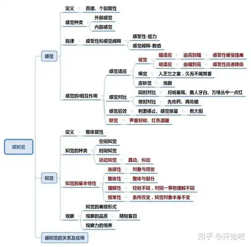 高等数学第二章思维导图心理学之普通心理学思维导图收藏