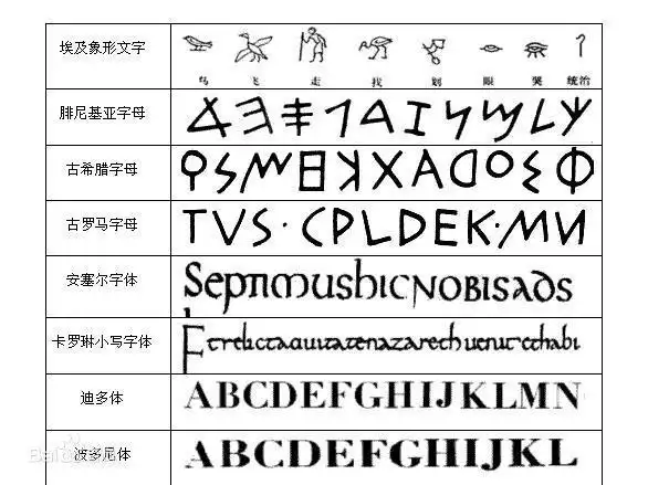 在远古时期,中华文字和西方文字,拉美文字(比如玛雅文字)都大同小异