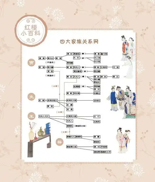 四大家族关系网金陵十二钗,红楼四侠,四大家族都有专门的讲解和介绍