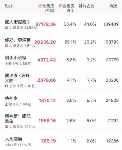 豆瓣评分高达74分票房却很惨淡人潮汹涌实在太憋屈了