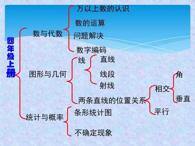 四年级数学 上册期末总复习ppt课件 四年级下册数学  总复习 数与代数