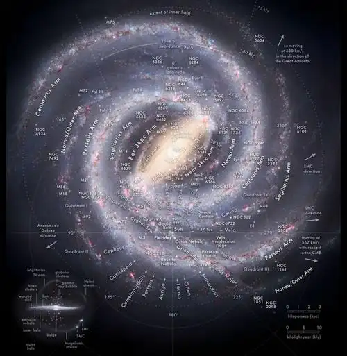 上图:银河系的注释图,包括在每个方向上穿过银河平面的星座,和已知的