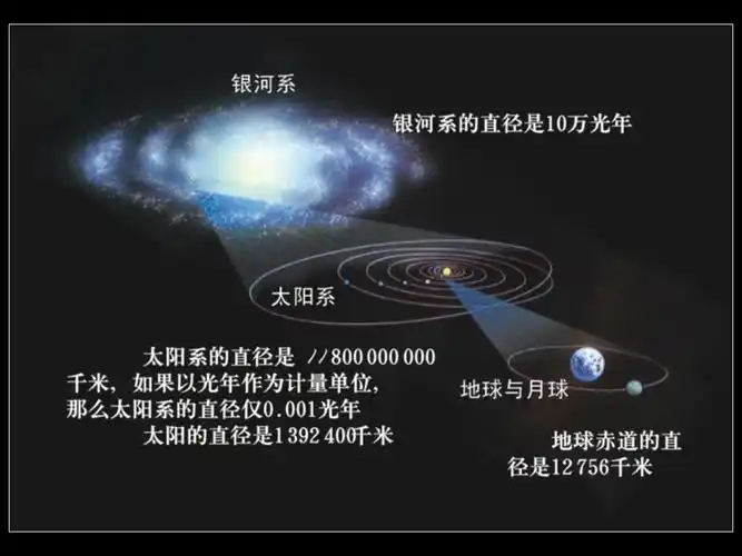 和家人分享一下你对月球,地球,太阳系,银河系