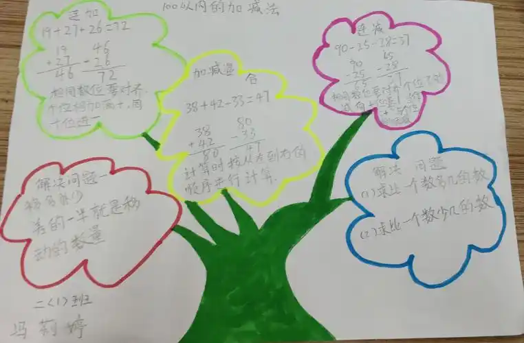 海口市龙峰实验小学二年级第一单元思维导图