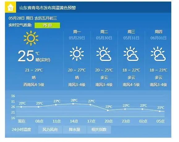 青岛28日天气晴 气温21℃-29℃空气质量良