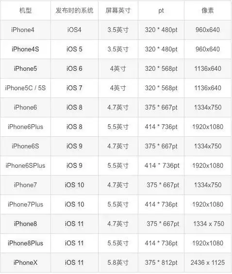 常见的手机设计尺寸