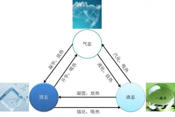 第一个知识点,我们知道水是有三态的,分别是气态,液态和固态,简言之就