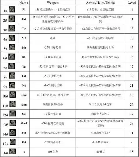 暗黑破坏神神符之语详细汇总 暗黑破坏神—神符之语详细汇总 符文是一