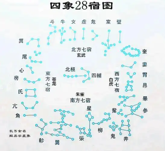 q2:"两仪生四象",最开始的四象指的是什么?