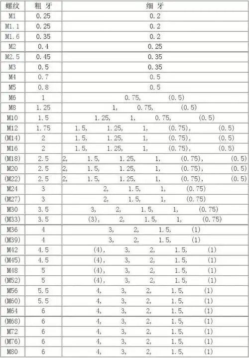 螺纹螺距(粗牙,细牙)对照表