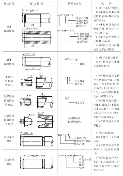 其螺距为一种粗牙和一种或一种以上的细牙,因此在标注细牙普通螺纹时