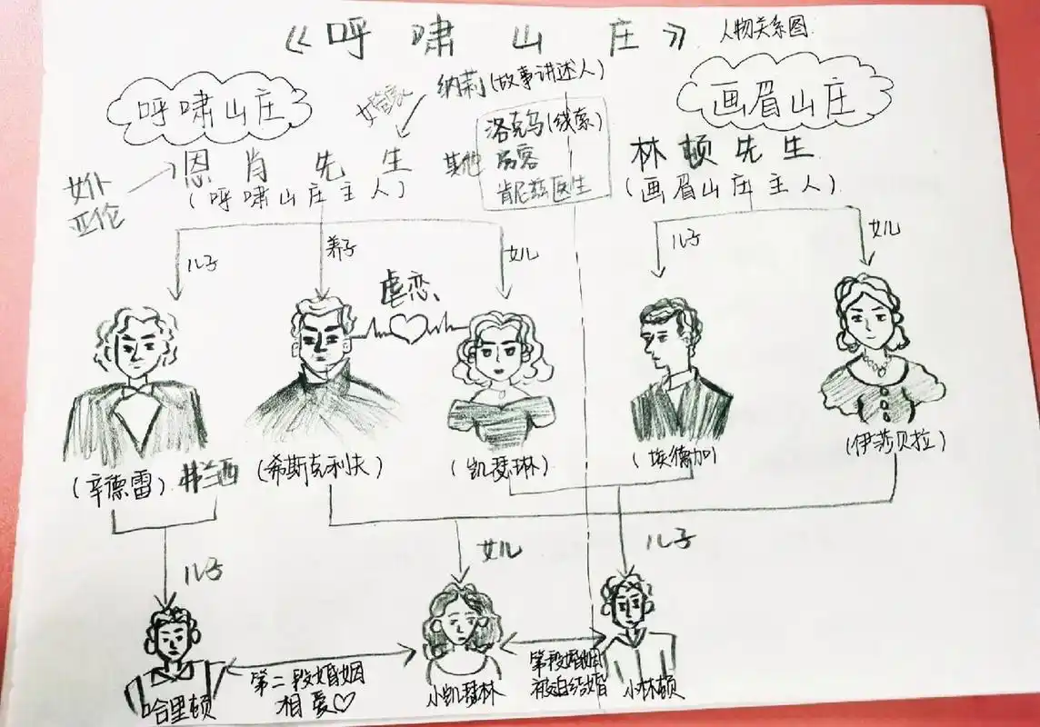 《呼啸山庄》人物关系图 内容思维导图 全是干货,赶快码起来吧!