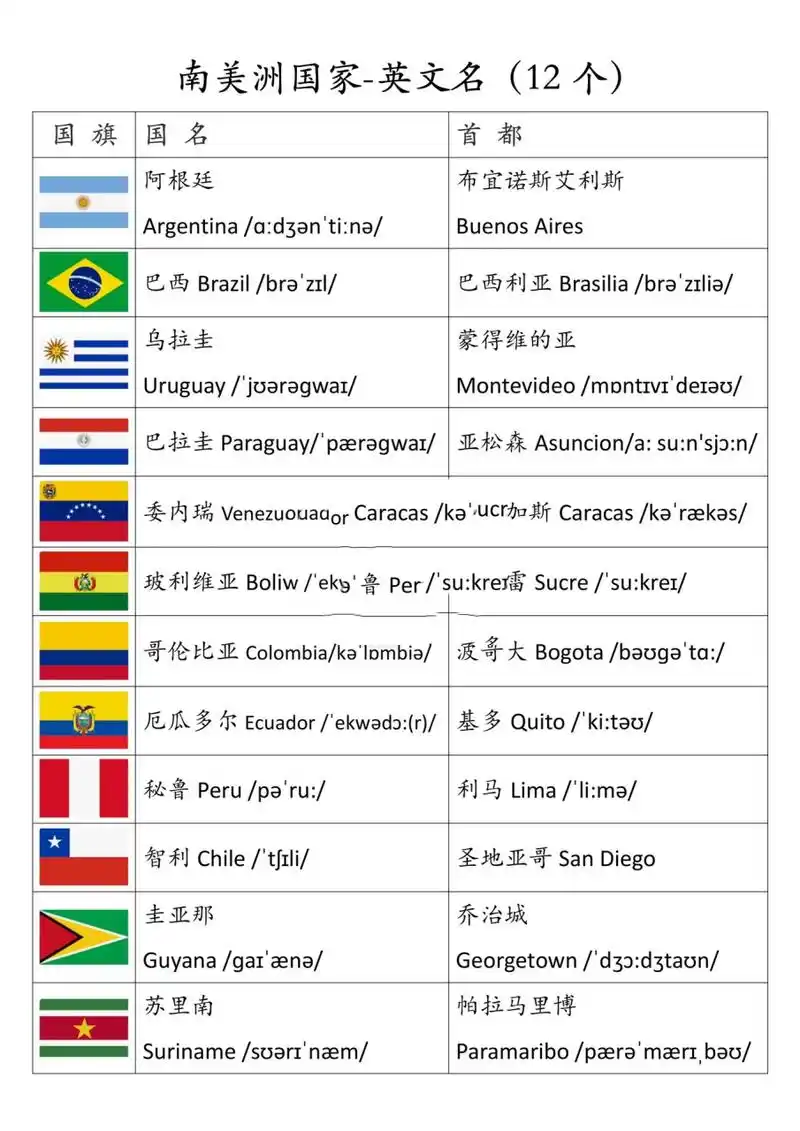 9112个南美洲国家英文名 附音标国旗 73最全的国家名称系列—南美