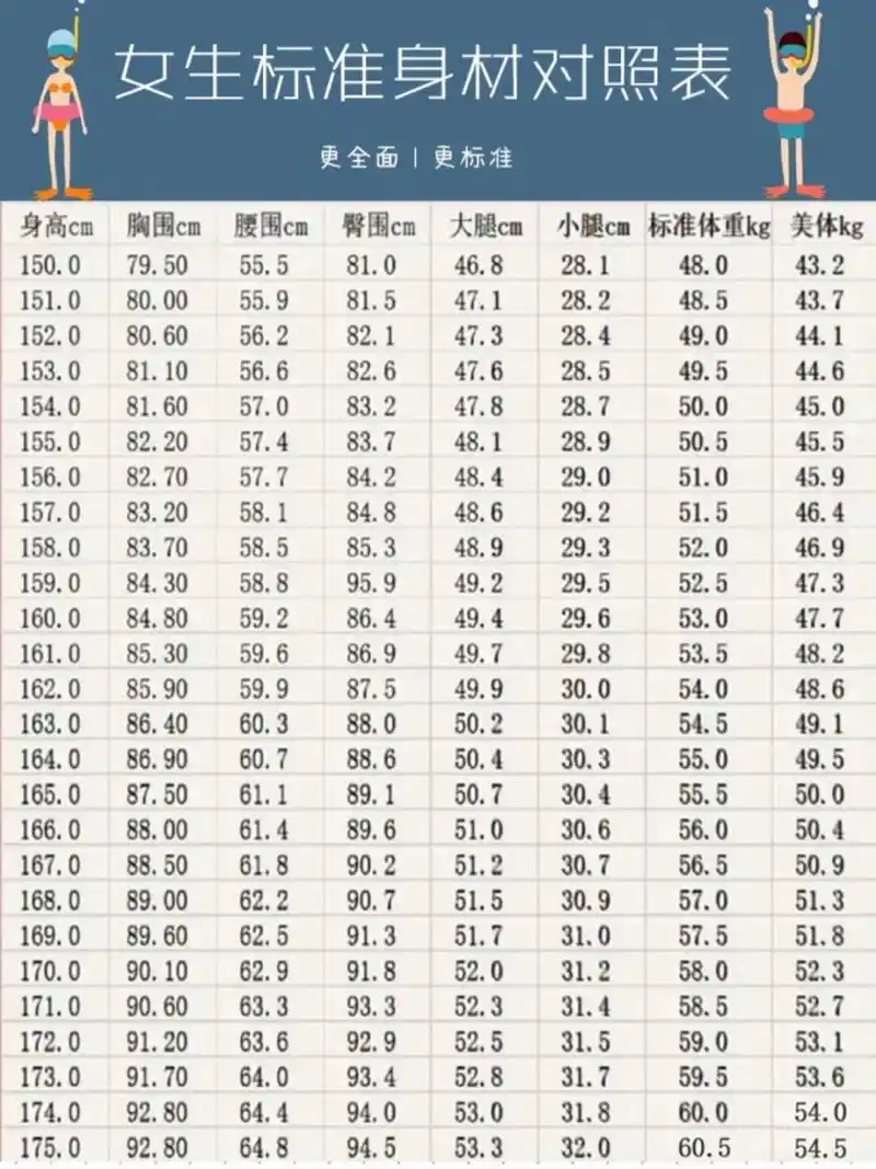女生标准体重表92 97身高: 165cm 97初始体重:154         97