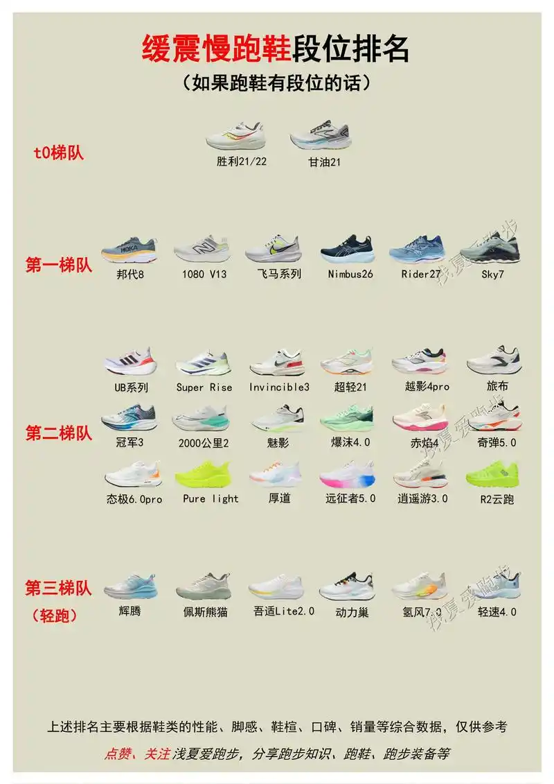 如果跑鞋也有段位排名的话,你心目中的t0档缓震慢跑鞋是哪一双 - 抖音