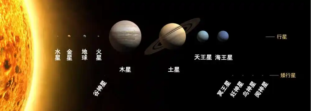 太阳系的行星和矮行星.图中唯大小依照比例,距离未依比例
