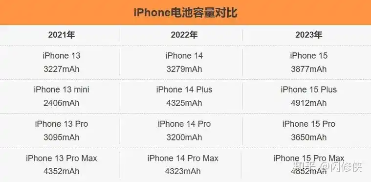 iphone15配备更大容量电池逼近5000mah苹果终于良心发现