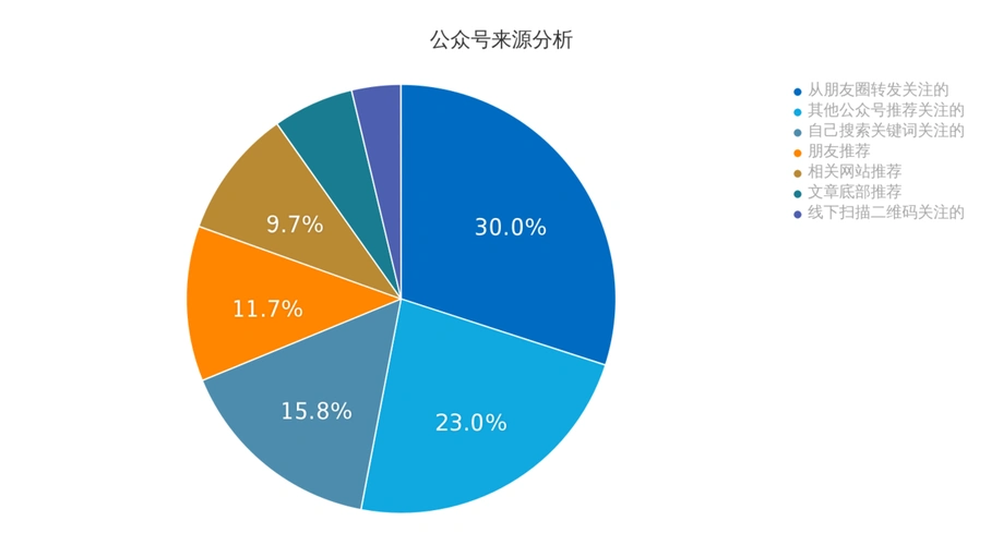 一些你可能从没了解过的公众号数据