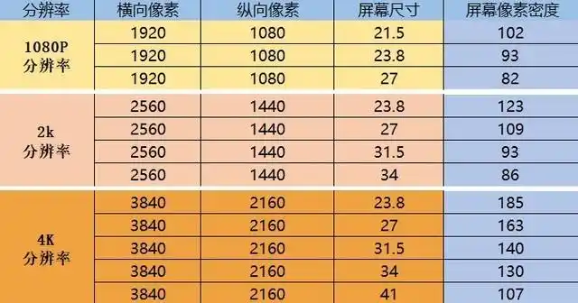 显示器屏幕尺寸和分辨率之间有啥关系?