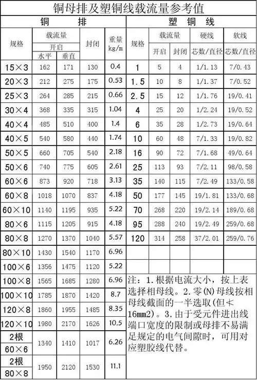 及导线载流量铜排及导线在密闭空间和敞开的环境下的最大通过的电流量