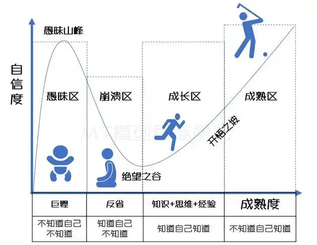 达克效应,是指认知偏差现象
