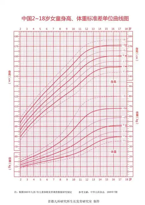 生长监测的重要工具-----生长曲线图