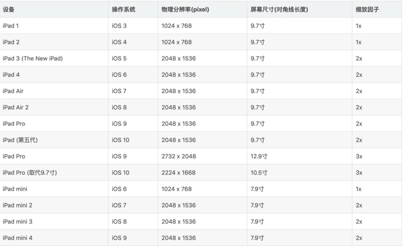 苹果手机各种尺寸详细表以及iphonexiphonexsiphonexriphonexsmax屏幕
