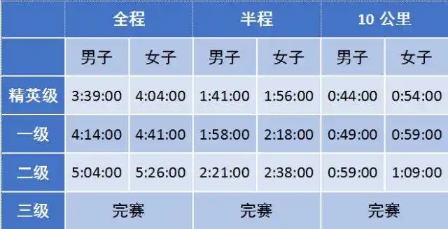 马拉松专业运动员等级标准将会大幅提高,新增四五六级