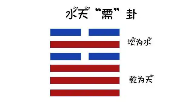 从"需卦"看人生