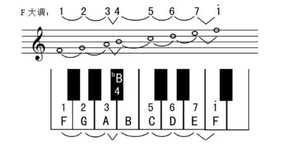 f大调降的是哪个音