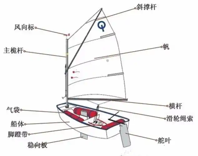 帆船课堂帆船结构