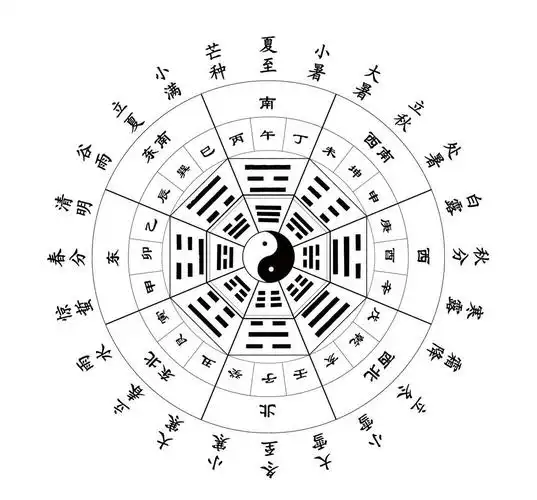 八卦物象乾卦:八卦与节气以及十二个月的对应关系