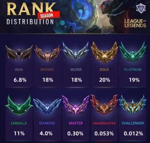 lol官方公布,14.2版本各段位分布图,王者玩家仅有0.%
