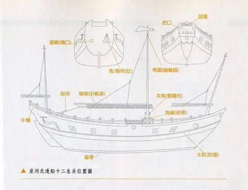 他山之石传统木帆船上的十二生肖文化