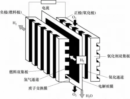 燃料电池结构