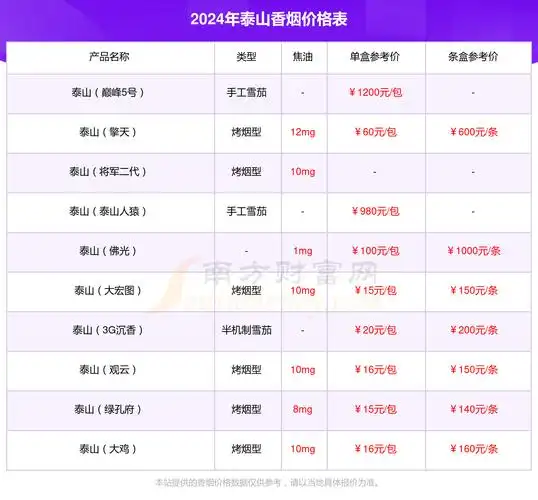 泰山6mg多少钱一条2024泰山香烟价格表