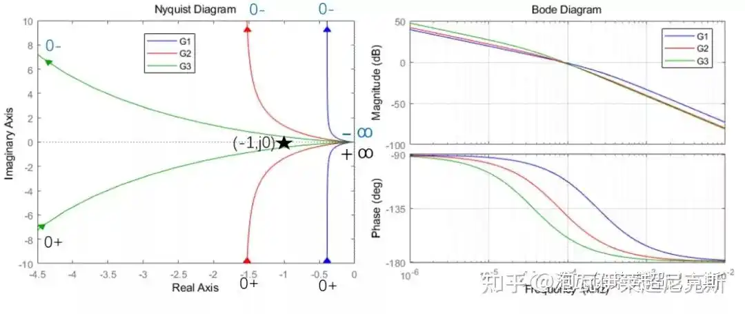 伯德图中的相角裕量和幅值裕量有什么物理意义