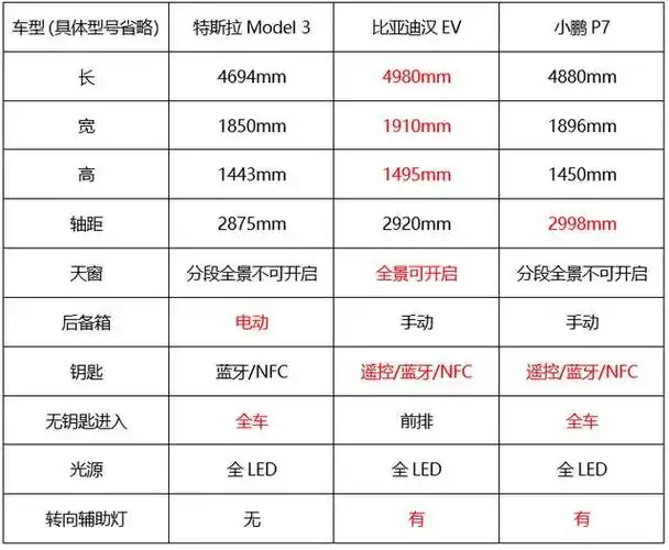 特斯拉降价 model 3/比亚迪汉ev/小鹏p7横评