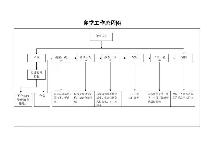 食堂工作流程图