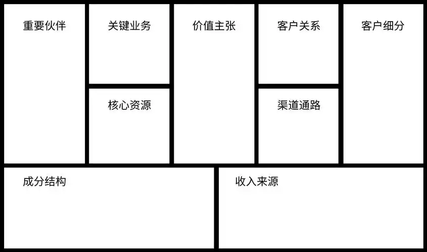 当于投资人面对面时,你需要一个神奇的a4纸——商业模式画布-搜狐大视