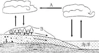 水循环示意图儿童简笔画自然界中的水循环简笔画水的变化过程简笔画水