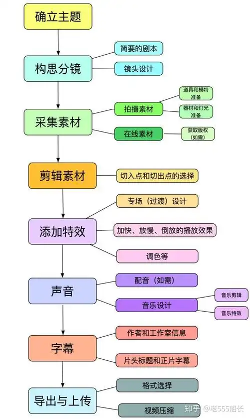 答主简单的绘制了一个流程图,来讲解制作一个优质的视频短片所需要的