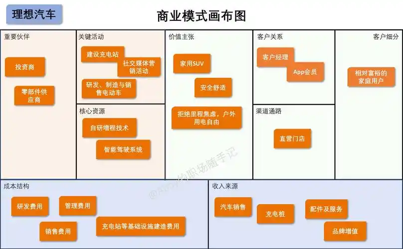一起用商业模式画布分析理想汽车的商业模式_家庭用户_里程_销售数据