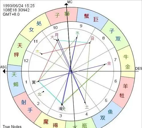 其实个人星盘查询,下面就一起来看看怎样查询自己的星座十二宫啊?