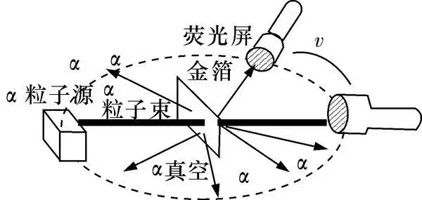 α粒子的散射实验模型α粒子的散射实验实验用α粒子轰击金箔,根据之