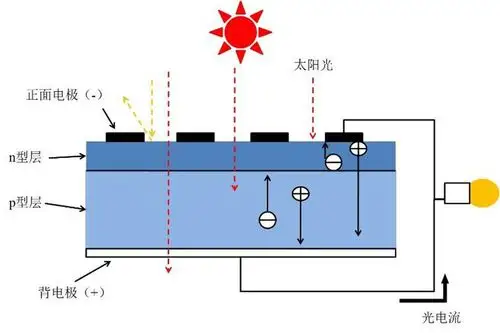 光电子学科普之光电池131